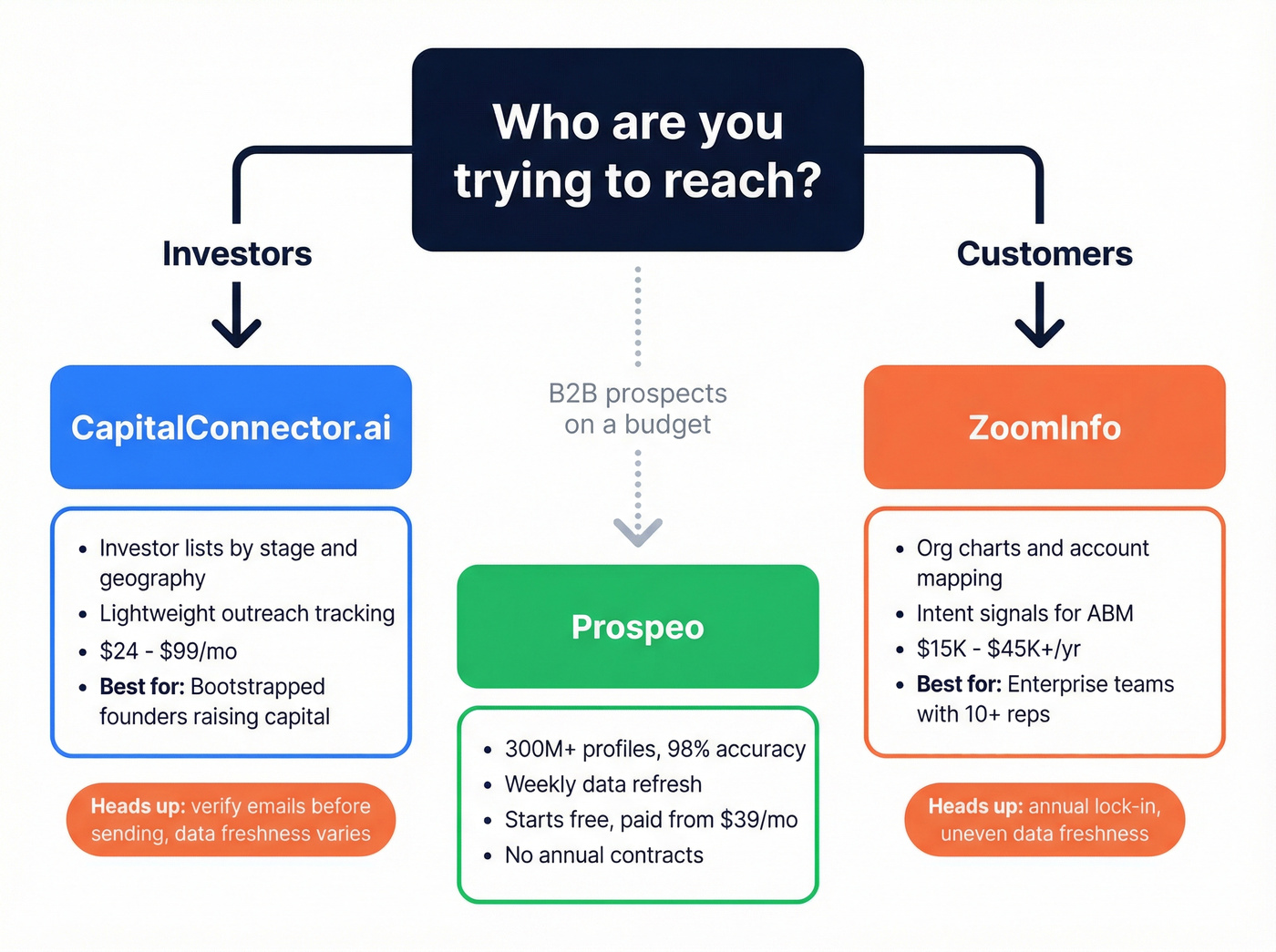 Decision flowchart for choosing the right B2B data tool