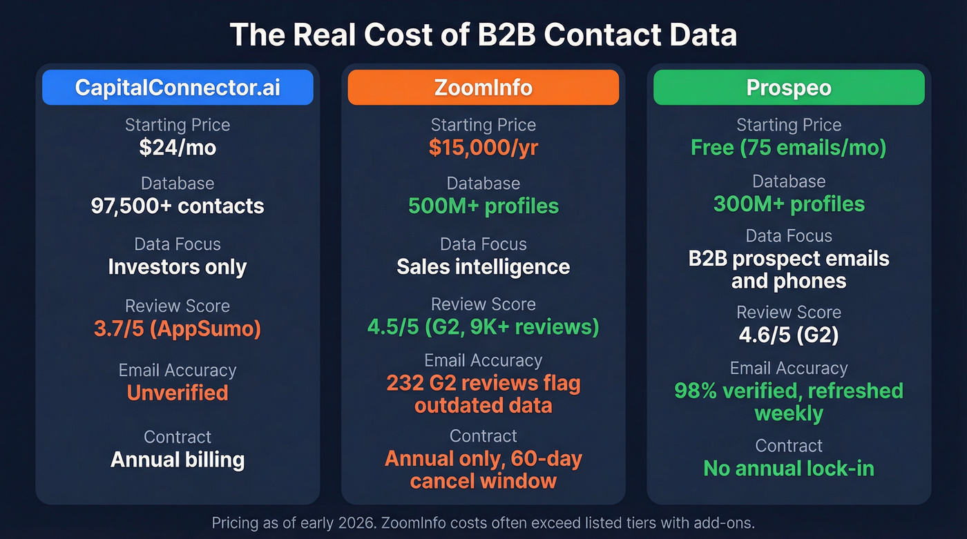 Pricing and data quality comparison across all three tools