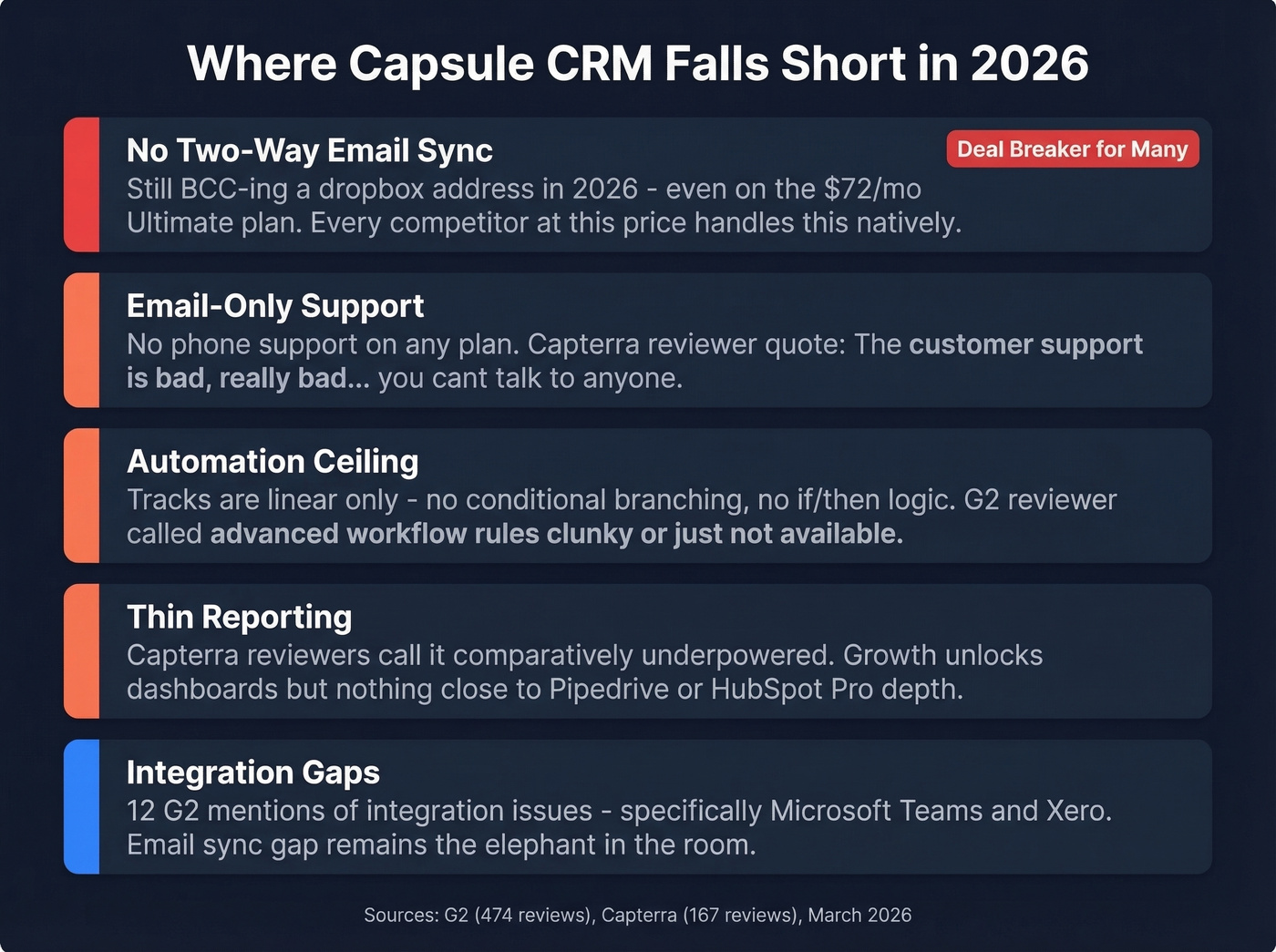 Capsule CRM five biggest weaknesses breakdown