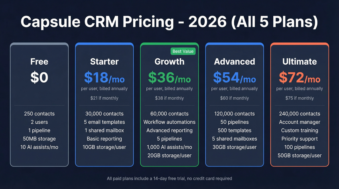 Capsule CRM all five plans pricing comparison
