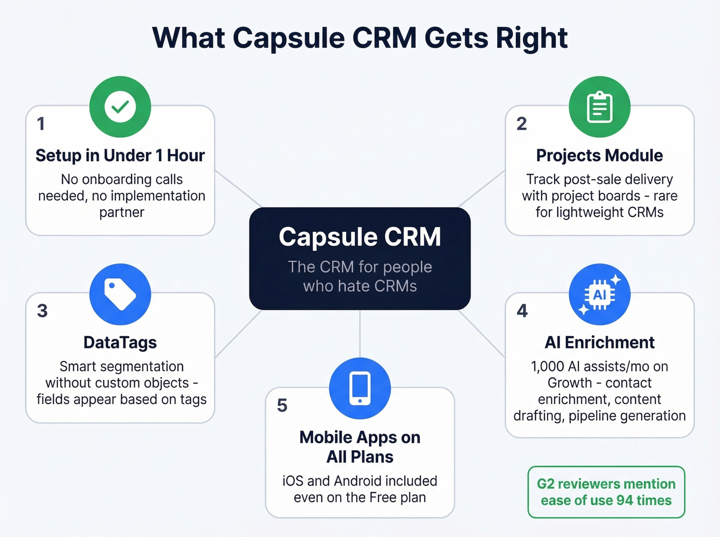 Capsule CRM top strengths visual summary