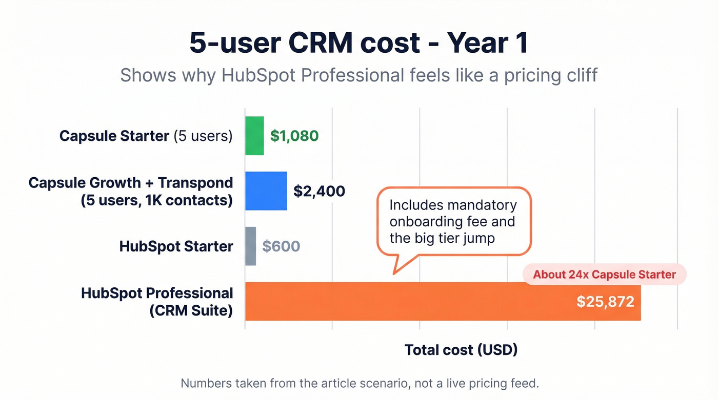 Bar chart comparing year one costs for 5 users
