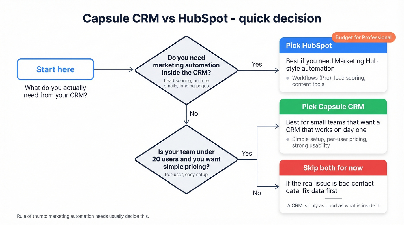 Decision tree choosing Capsule or HubSpot