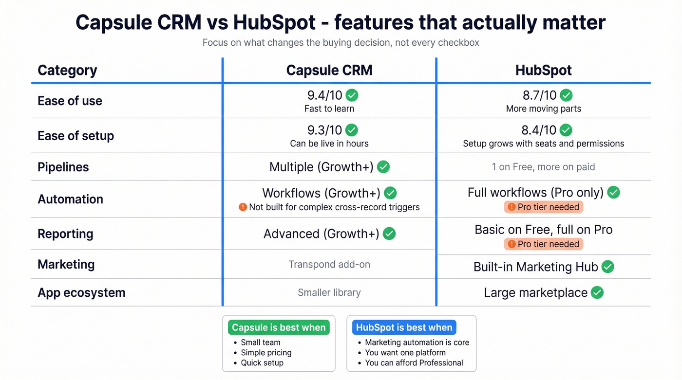 Shareable feature matrix for Capsule vs HubSpot