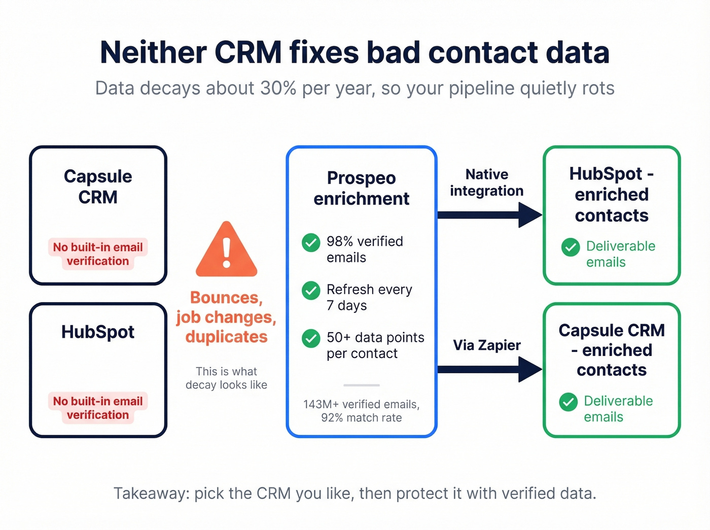 Data decay and enrichment flow with Prospeo