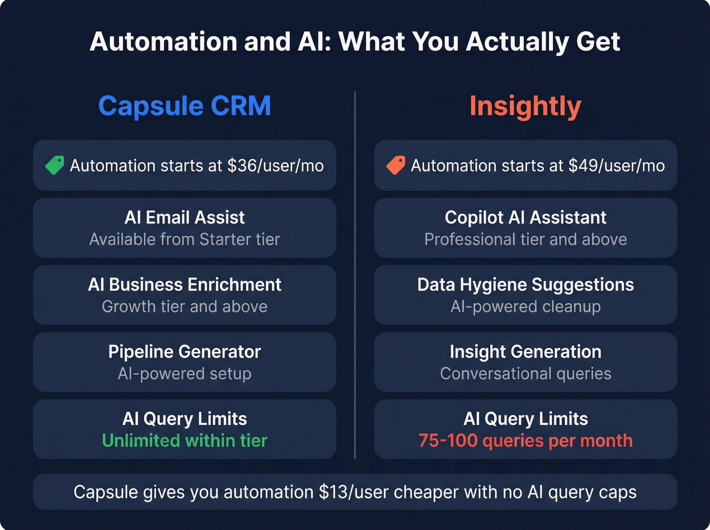 Feature comparison table for automation and AI capabilities