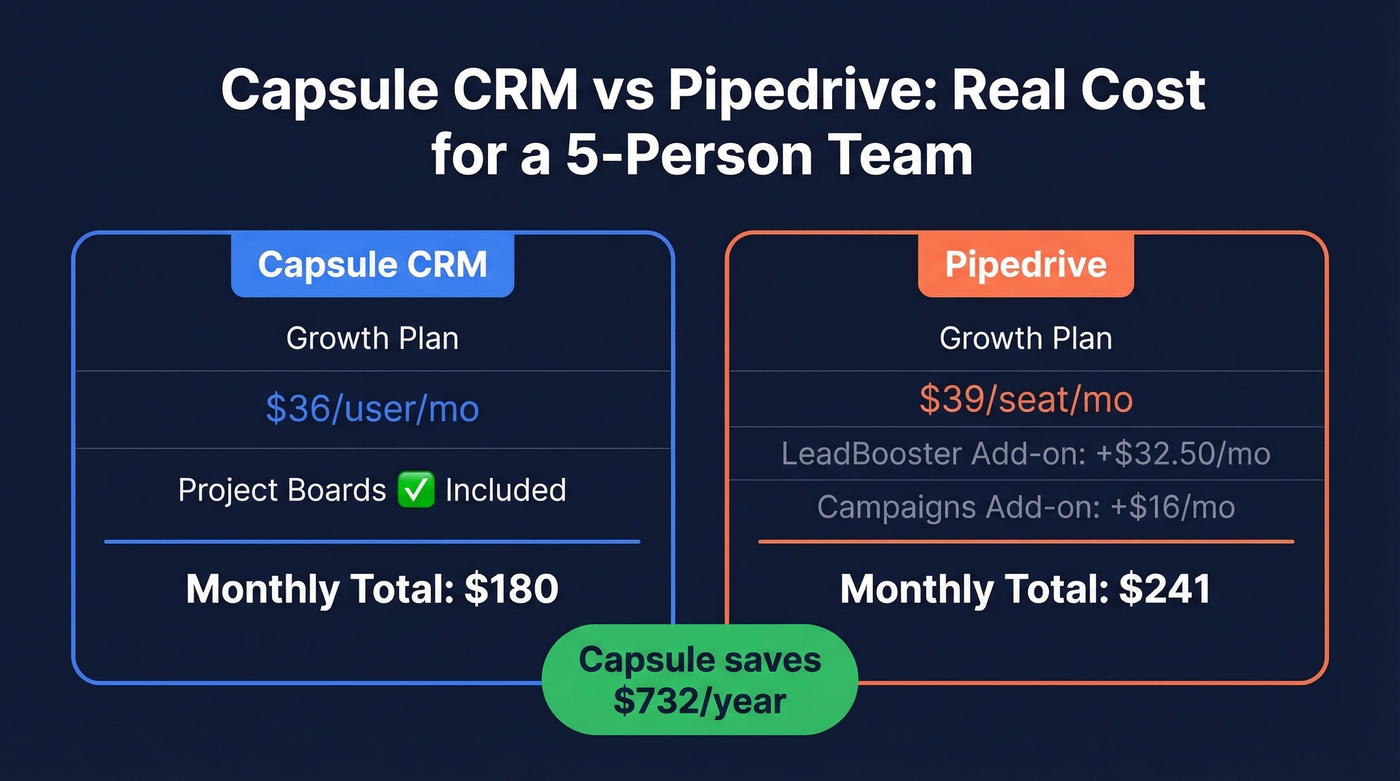 Capsule CRM vs Pipedrive pricing comparison for 5-person team