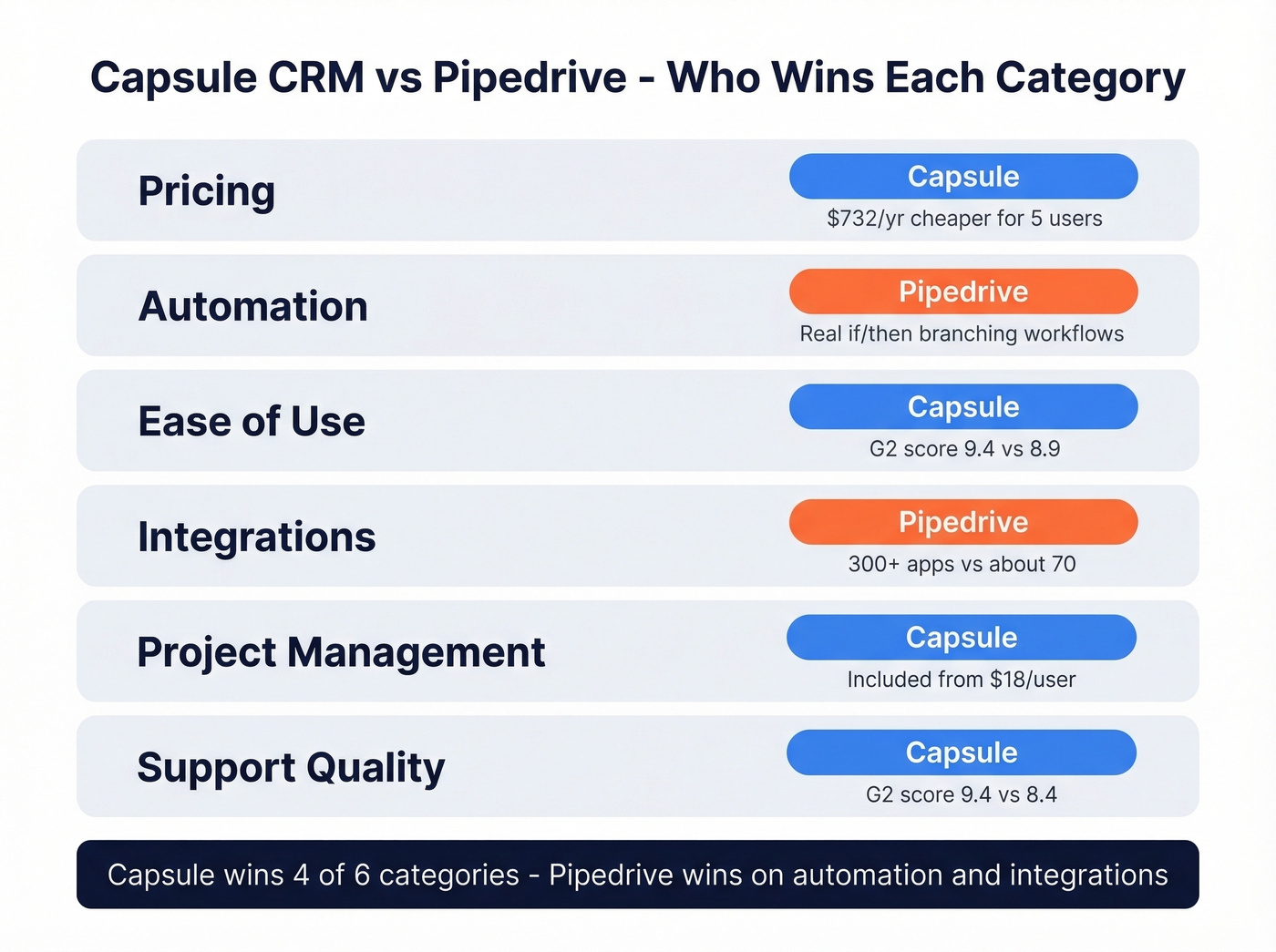 Head-to-head category winners Capsule CRM vs Pipedrive