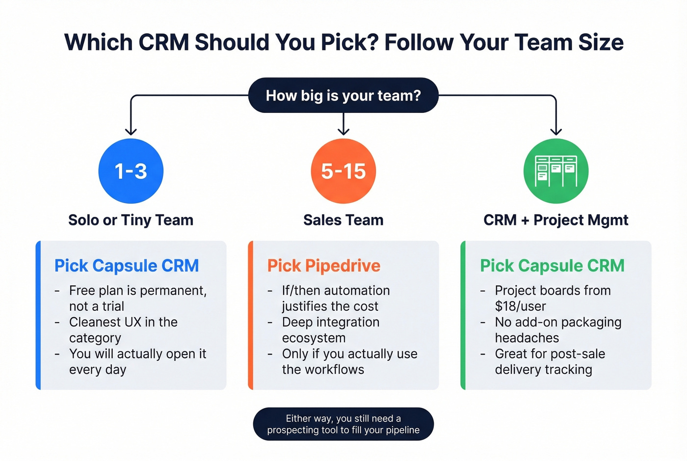 CRM recommendation flowchart by team size and needs