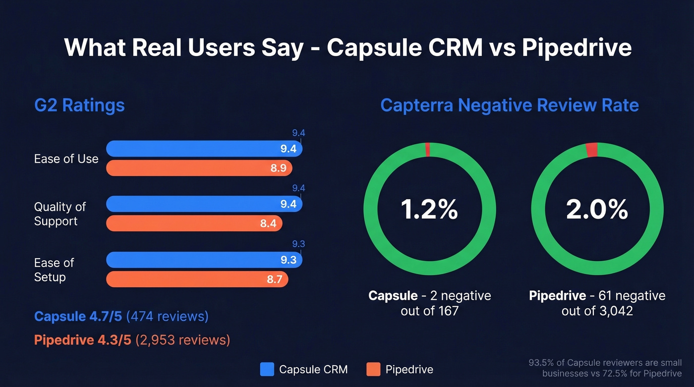 G2 and Capterra user review scores Capsule vs Pipedrive