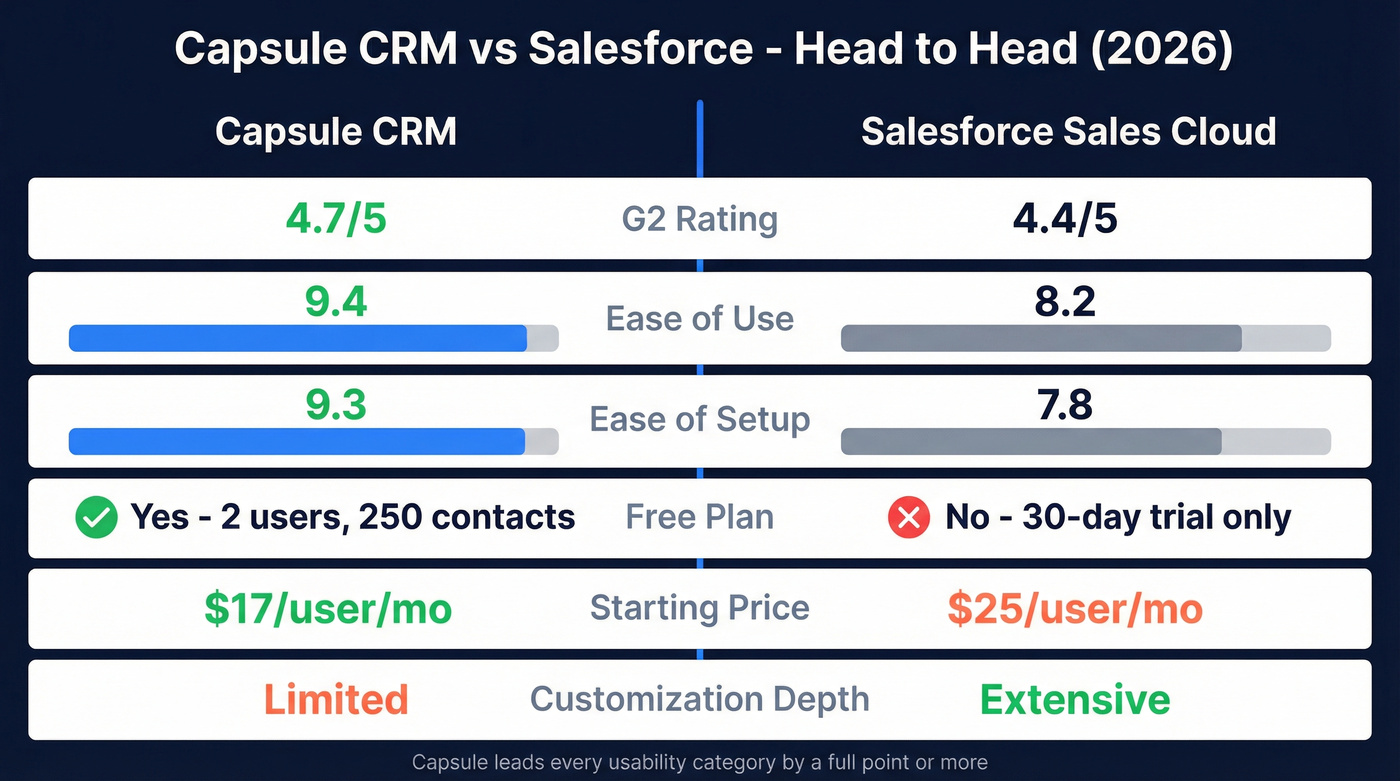 Capsule CRM vs Salesforce head-to-head feature comparison