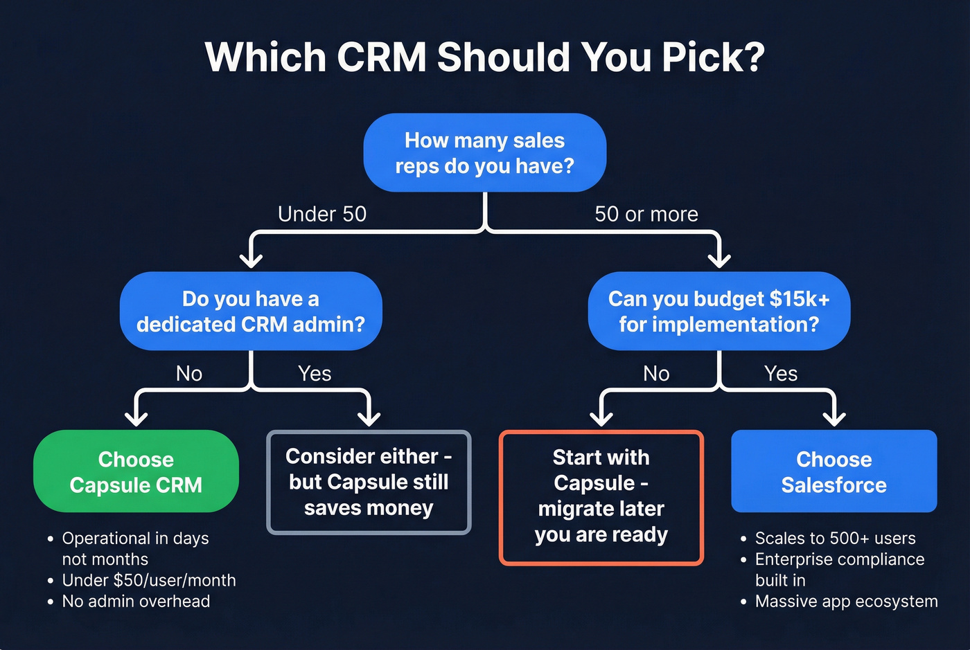 Decision flowchart for choosing Capsule CRM or Salesforce