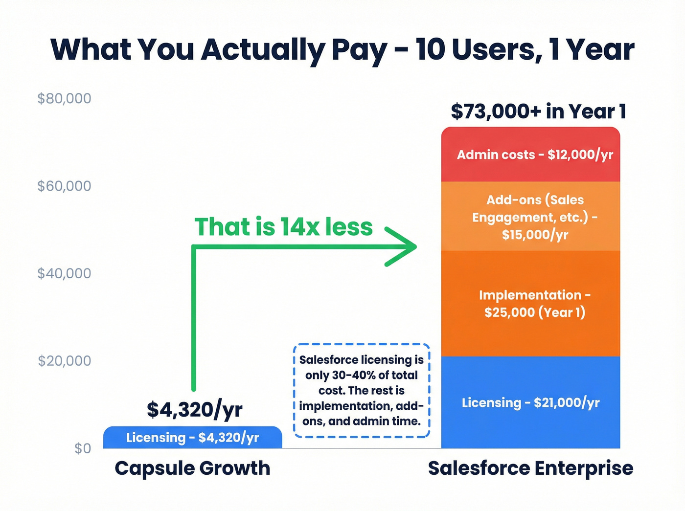 Annual cost comparison Capsule vs Salesforce for 10 users