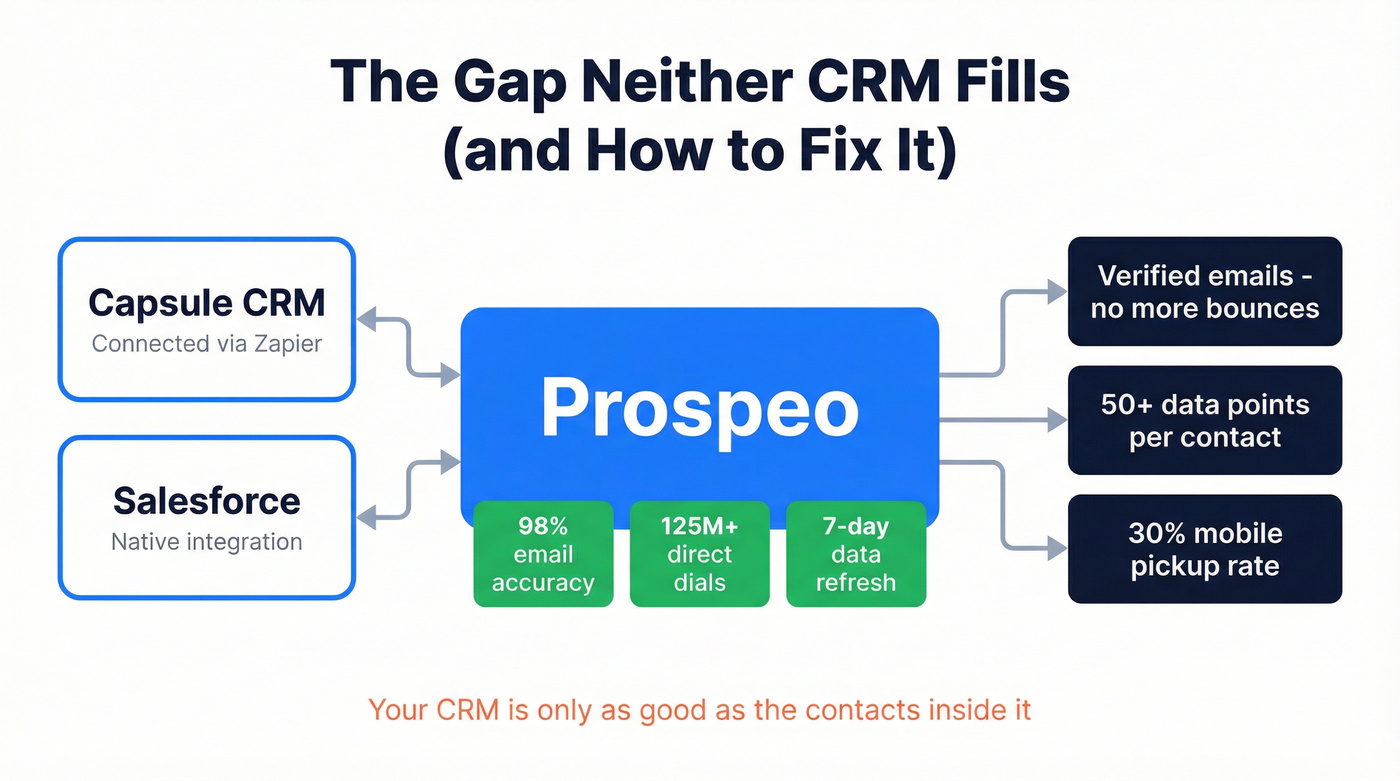 How Prospeo enriches data in both Capsule and Salesforce