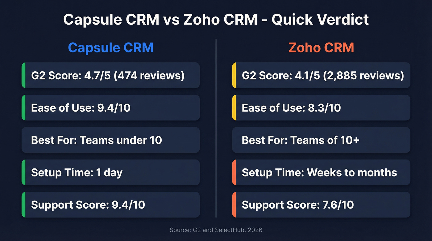 Capsule CRM vs Zoho CRM head-to-head comparison card