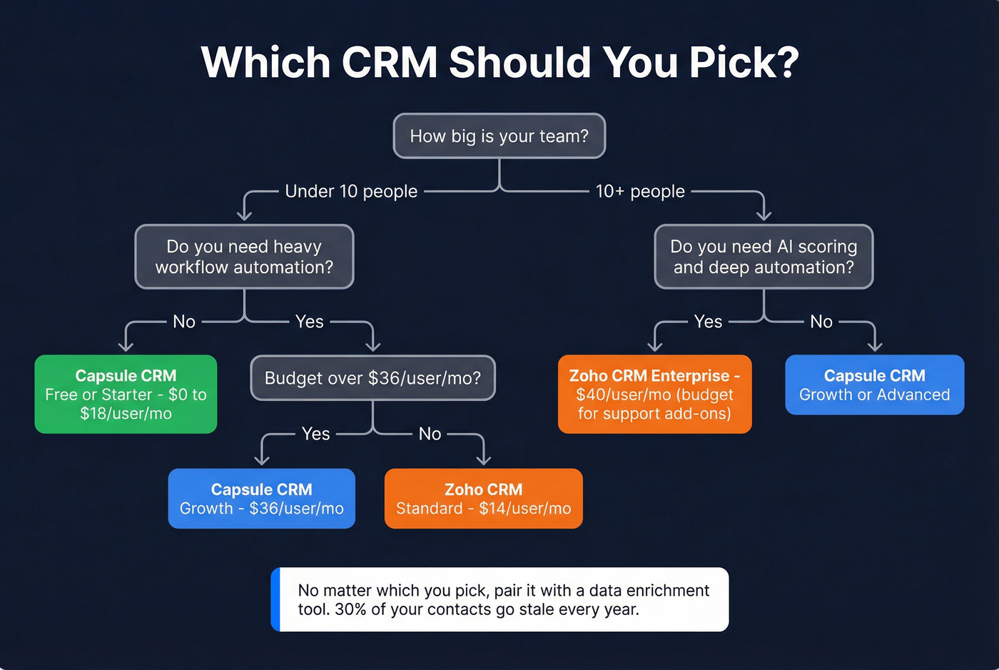 Decision flowchart for choosing Capsule or Zoho CRM