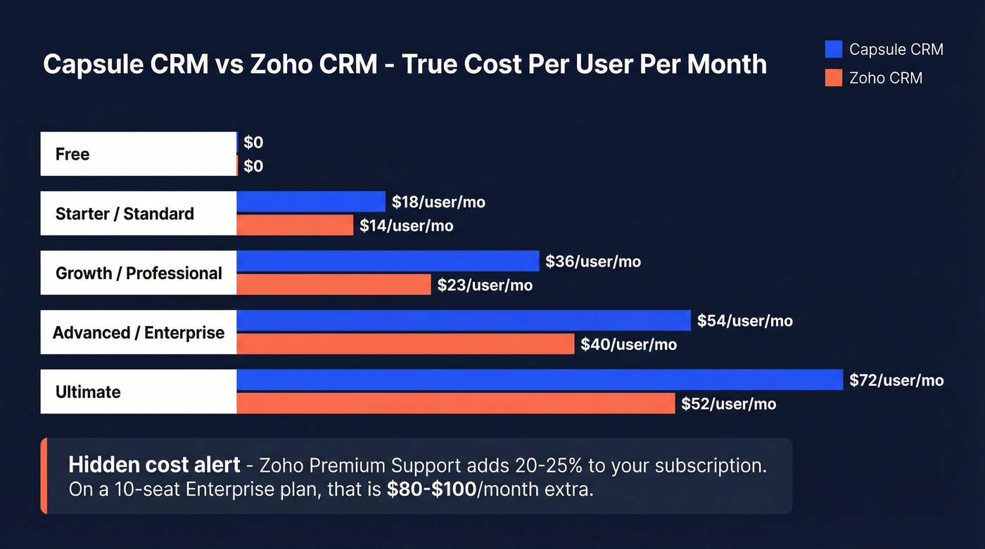 Capsule vs Zoho CRM pricing tiers visual breakdown