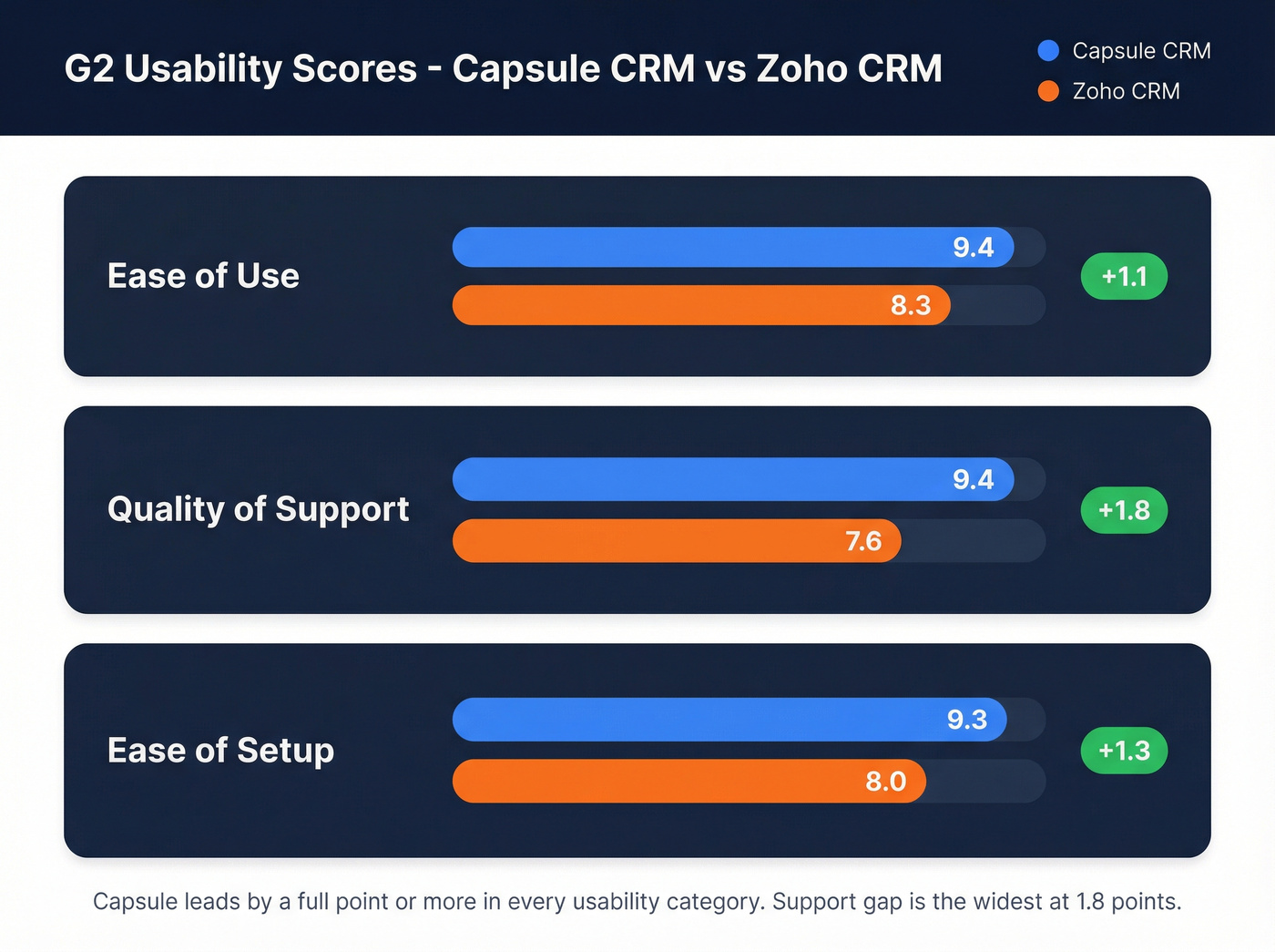 G2 usability sub-scores comparison between Capsule and Zoho