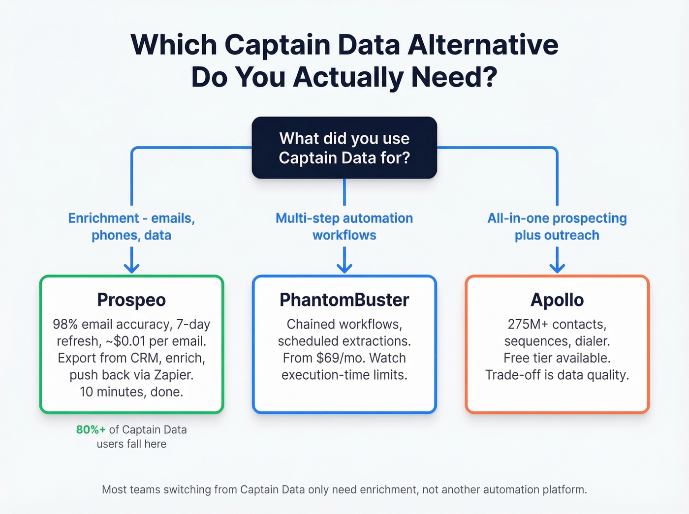 Decision flowchart for choosing the right Captain Data alternative