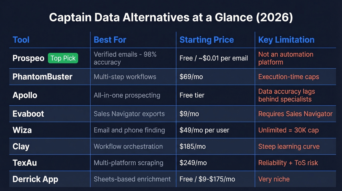 Captain Data alternatives comparison matrix with pricing and ratings