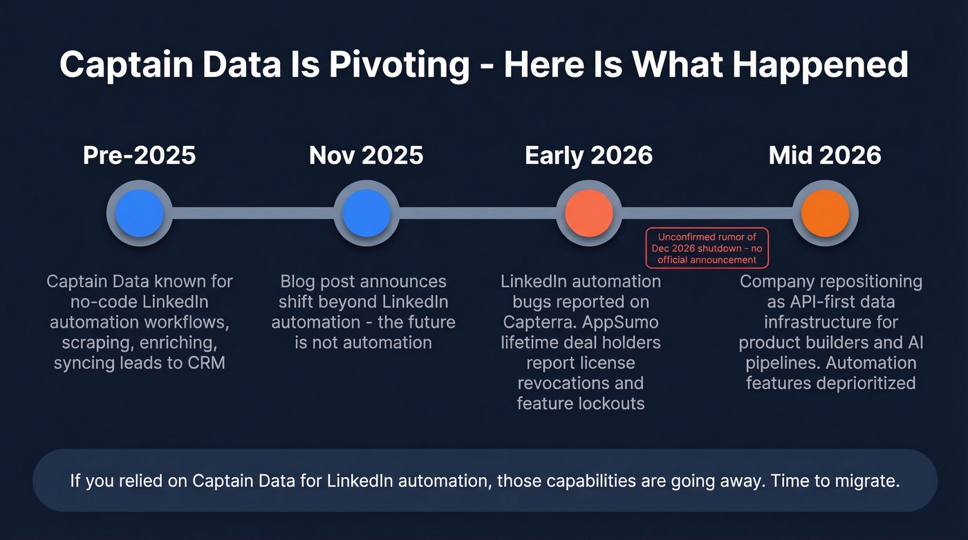 Timeline showing Captain Data's pivot away from automation