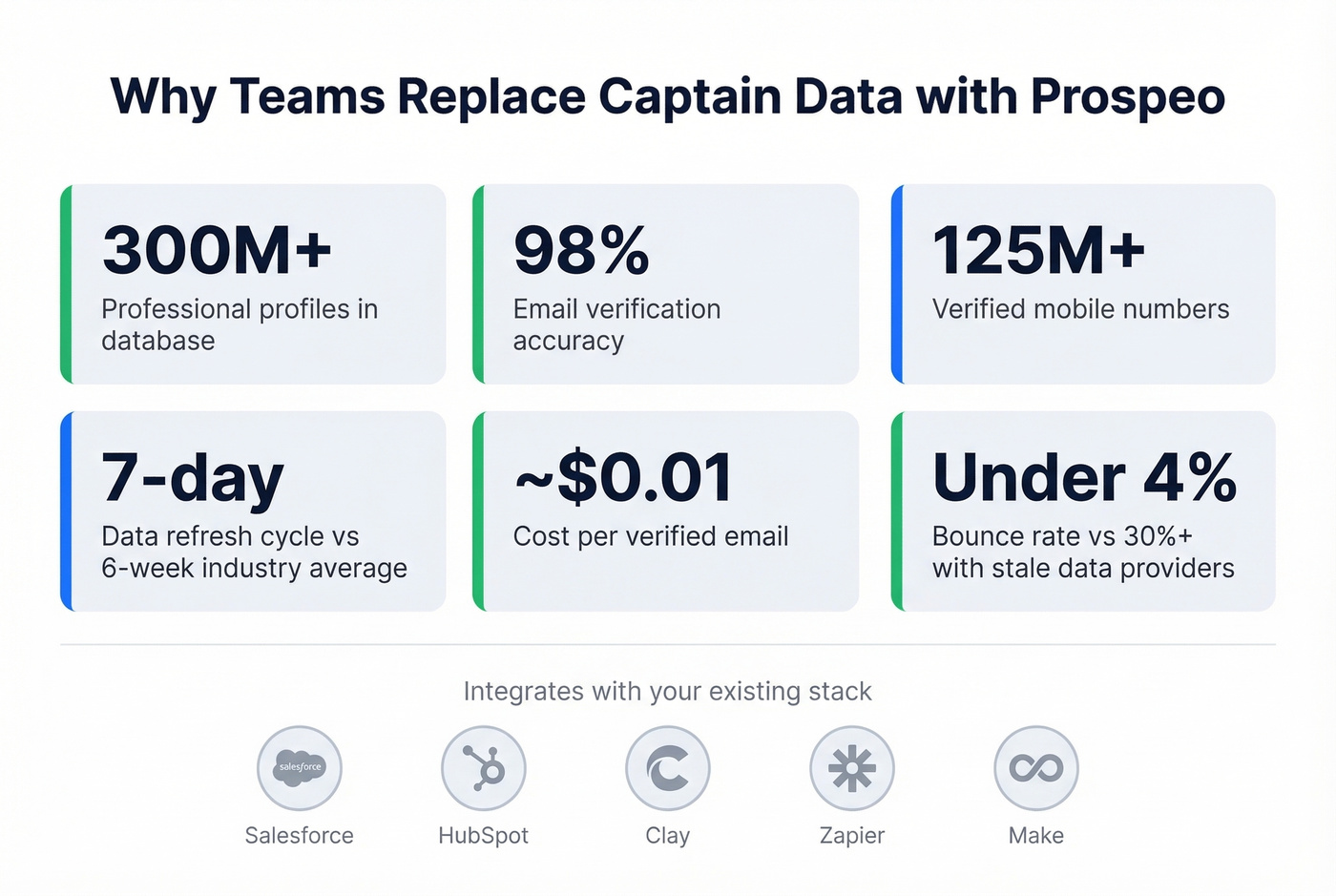 Prospeo key stats and data quality metrics highlight card