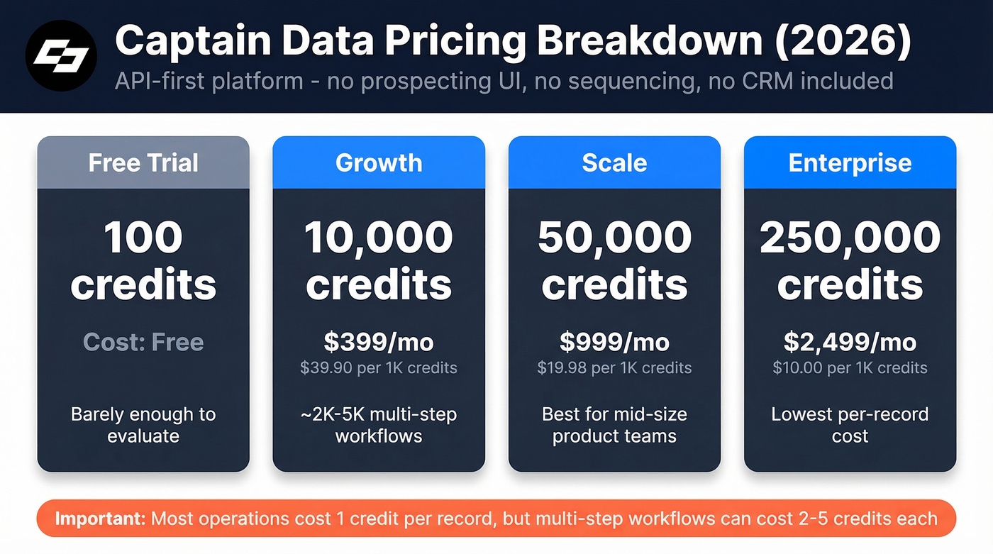 Captain Data pricing tiers with cost per record breakdown