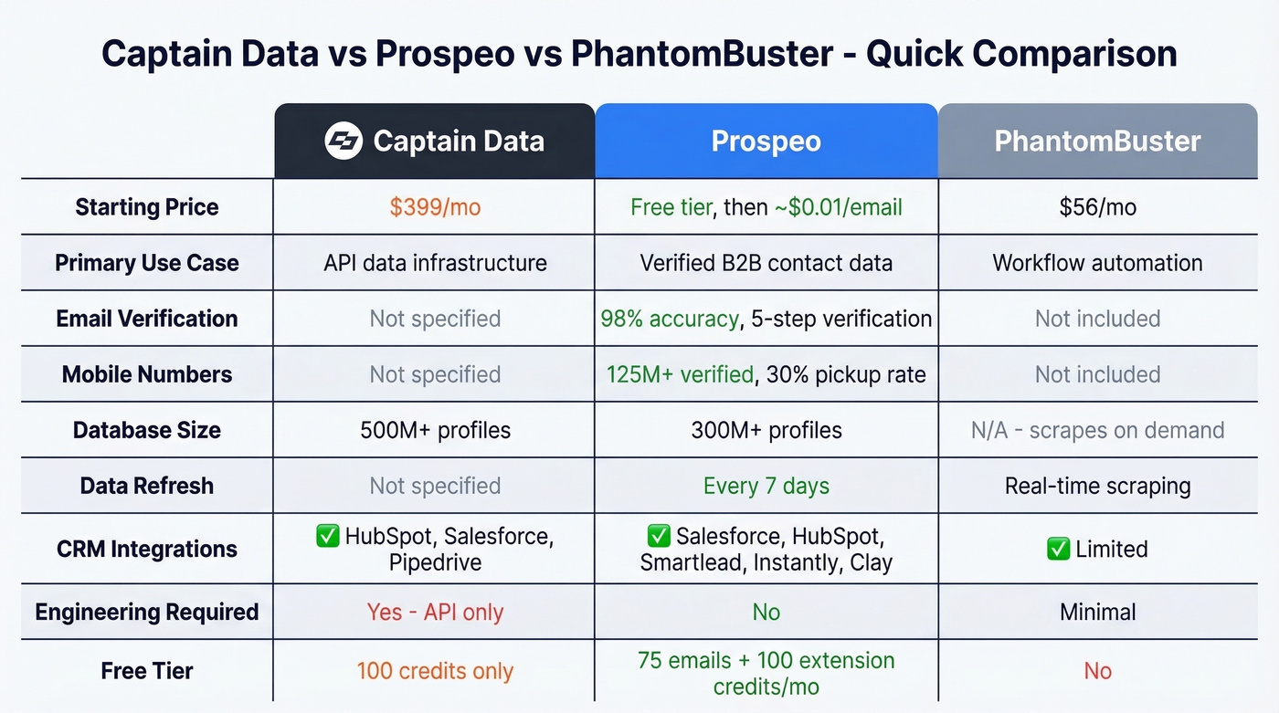 Captain Data vs Prospeo vs PhantomBuster feature and pricing comparison