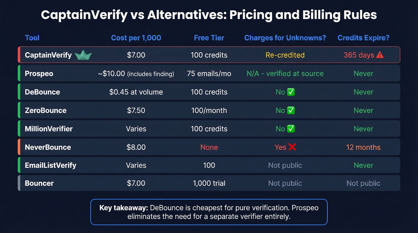 Pricing and billing rules comparison across all tools