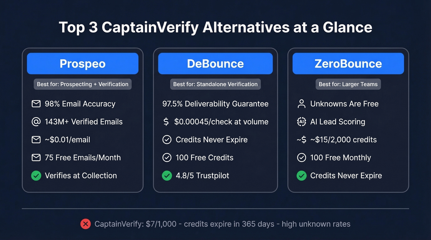 Top 3 CaptainVerify alternatives comparison cards