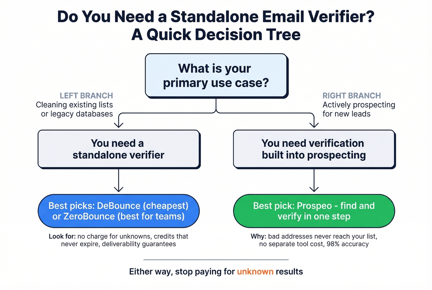Decision tree for choosing verification approach
