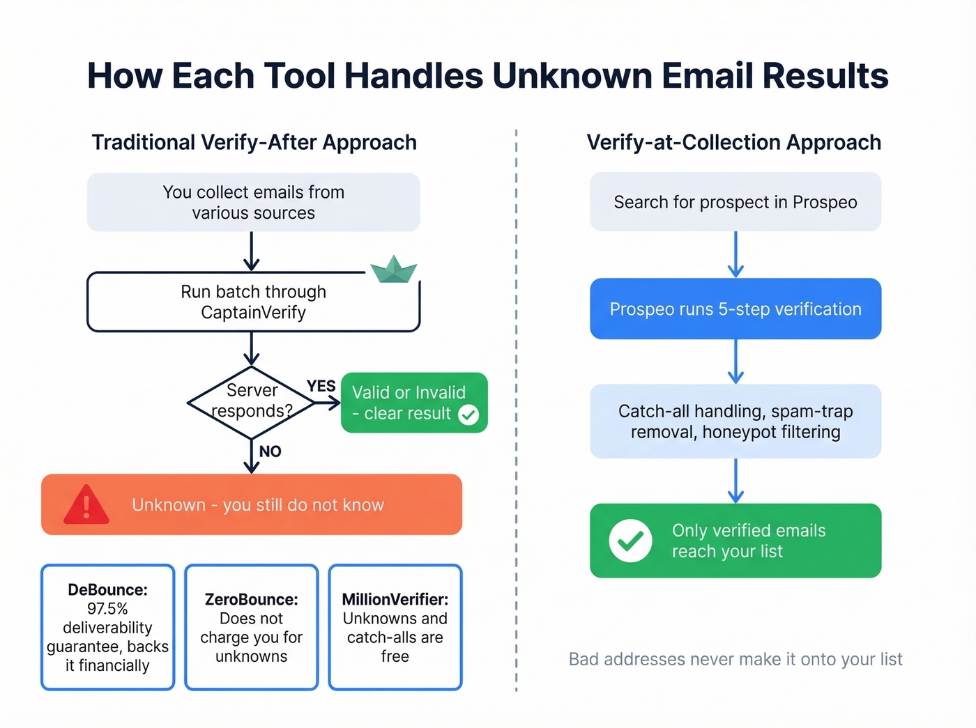 How different tools handle unknown email results