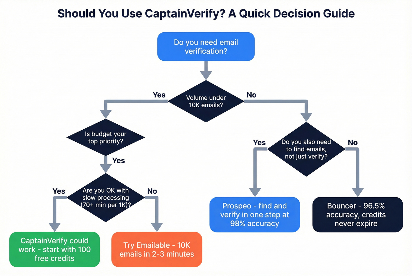 Decision flowchart for choosing CaptainVerify or alternatives
