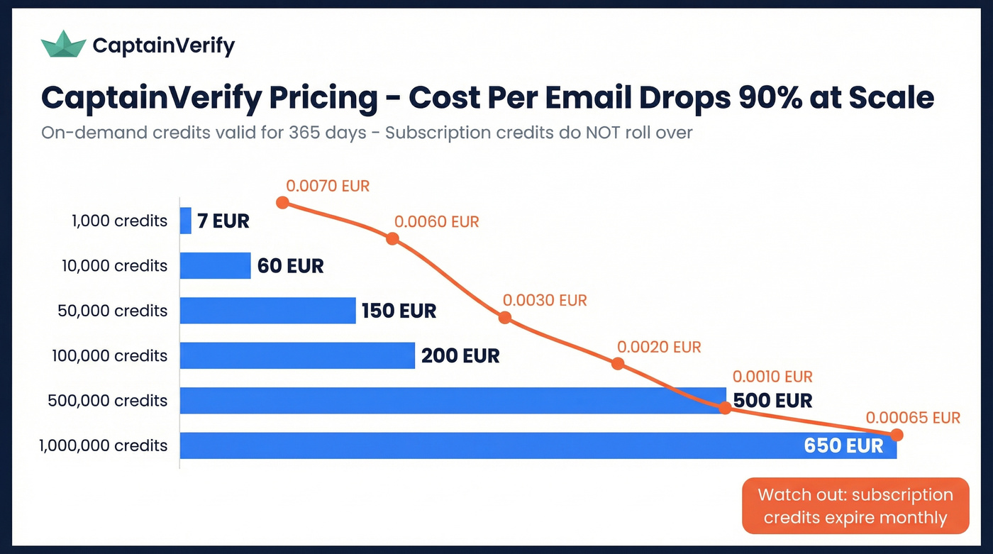 CaptainVerify pricing tiers with cost per email visualization