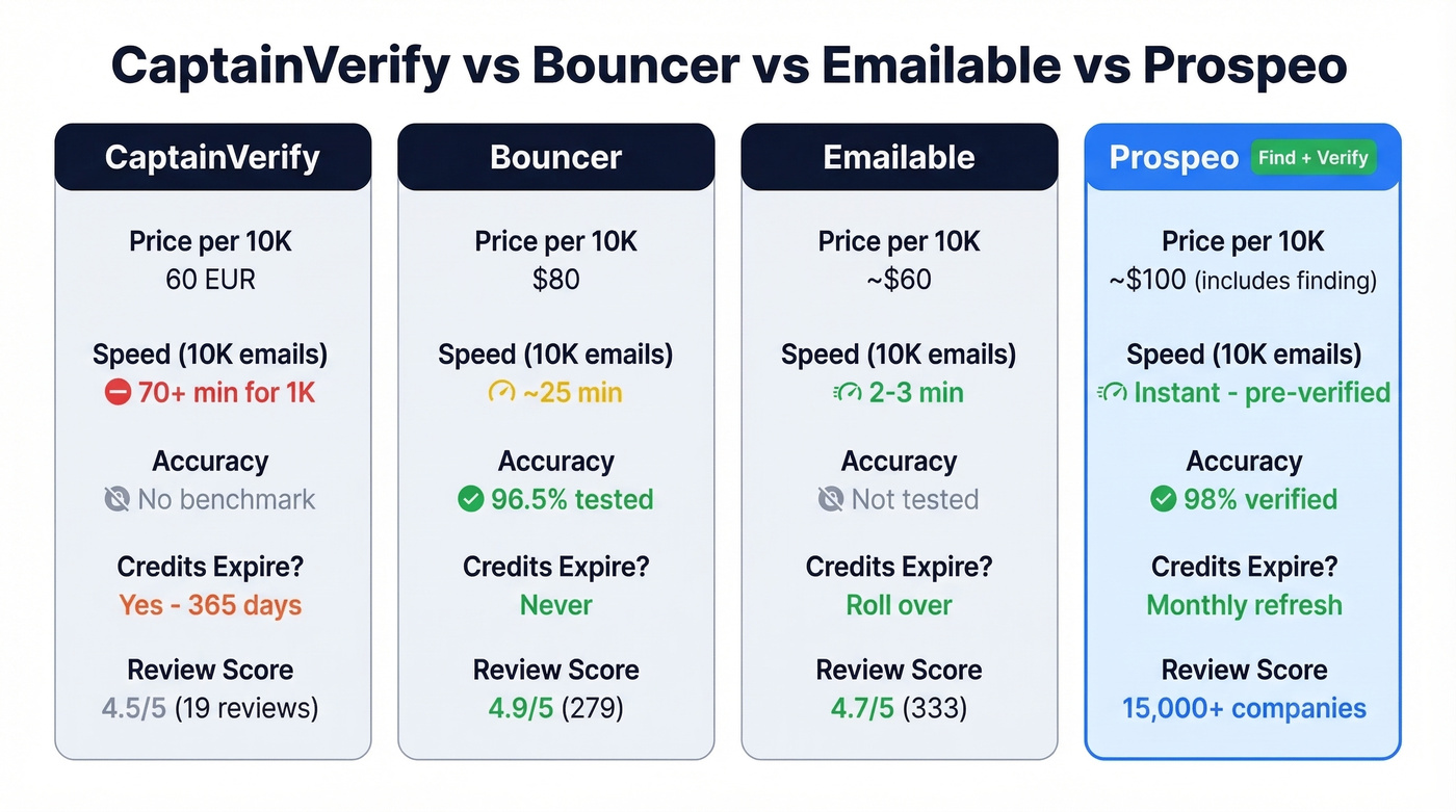 CaptainVerify vs Bouncer vs Emailable vs Prospeo comparison