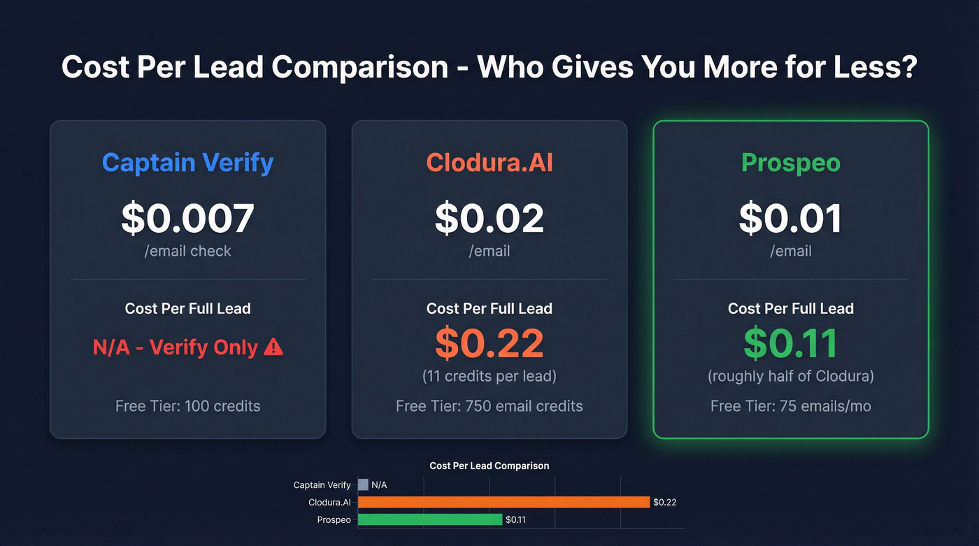 Cost per lead comparison across three tools