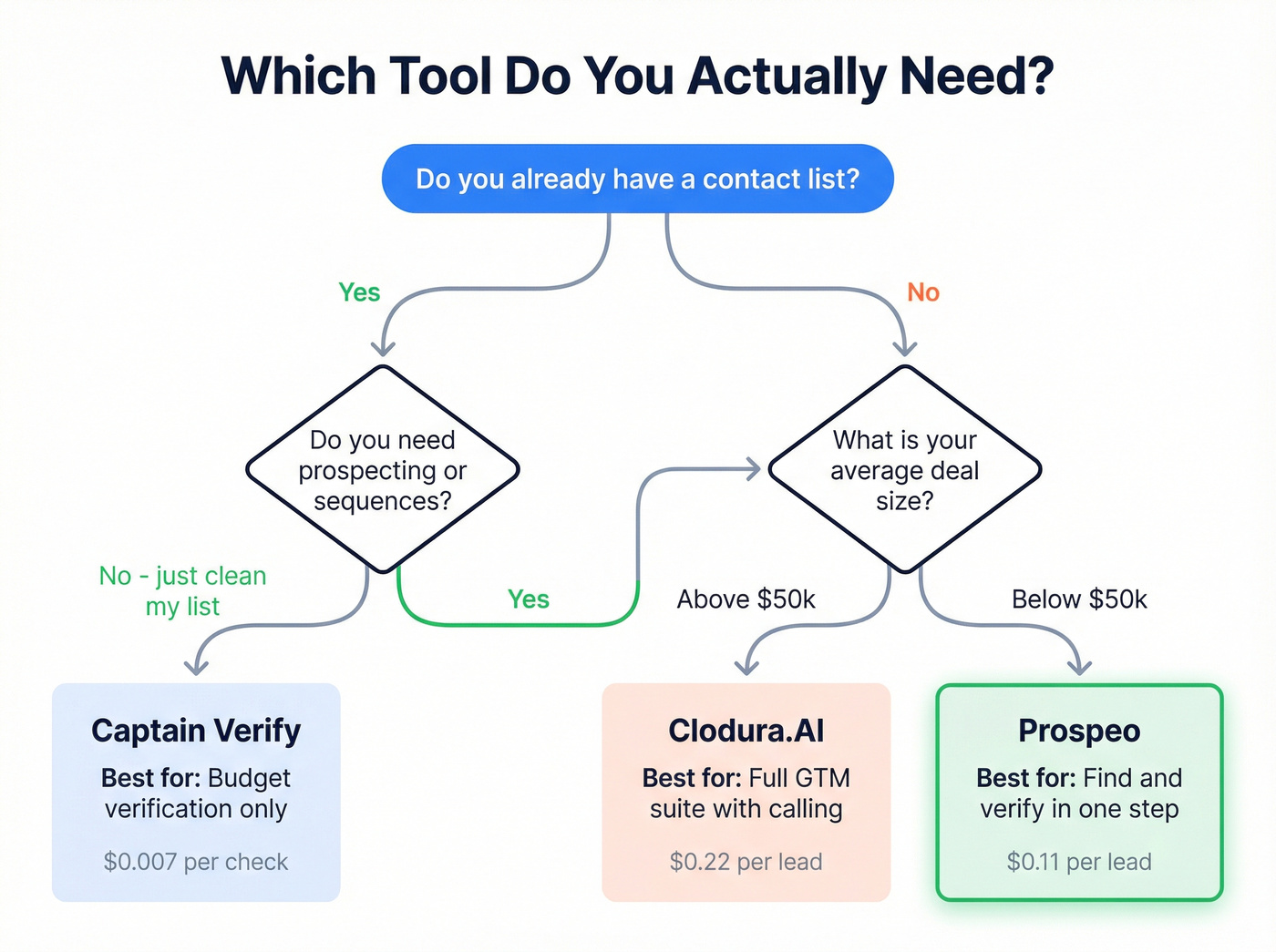 Decision flowchart for choosing the right tool