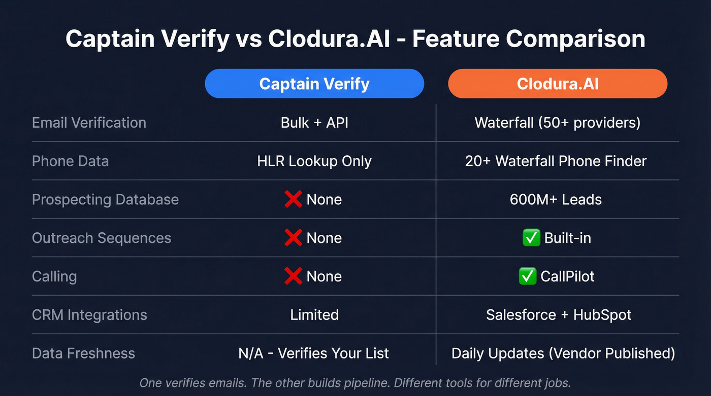 Captain Verify vs Clodura.AI feature comparison diagram