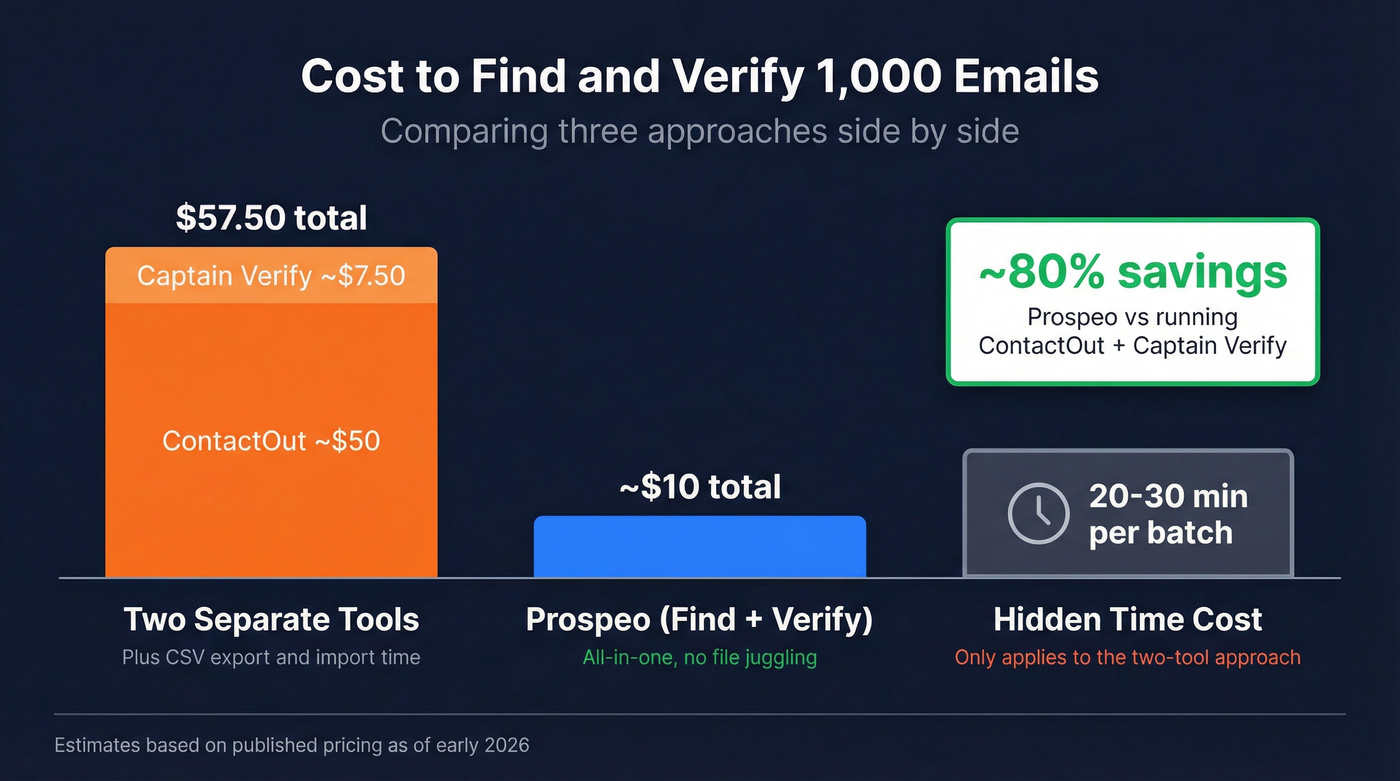 Cost comparison for 1000 contacts across three approaches