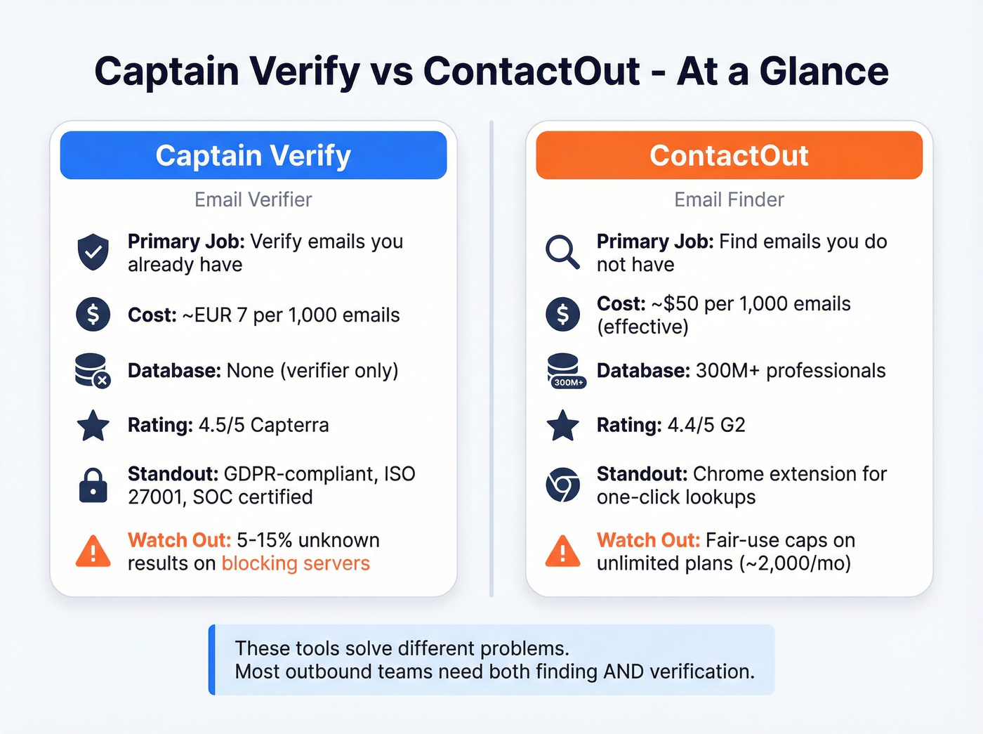 Captain Verify vs ContactOut side-by-side comparison card
