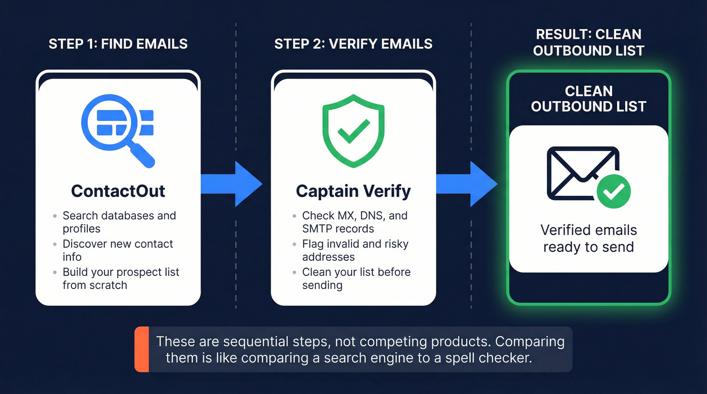 Email finder vs email verifier workflow distinction diagram
