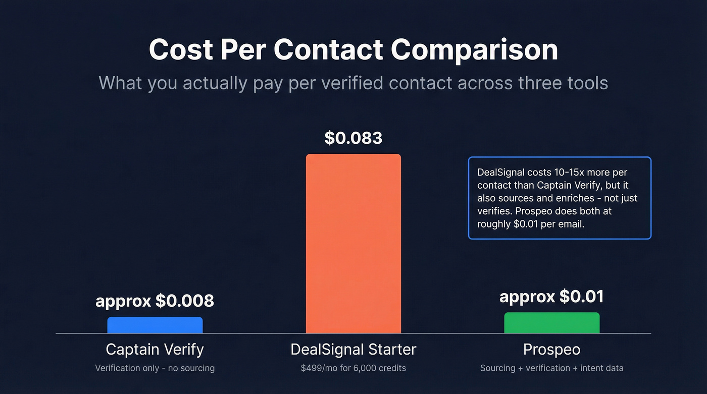 Per-contact cost comparison across three tools