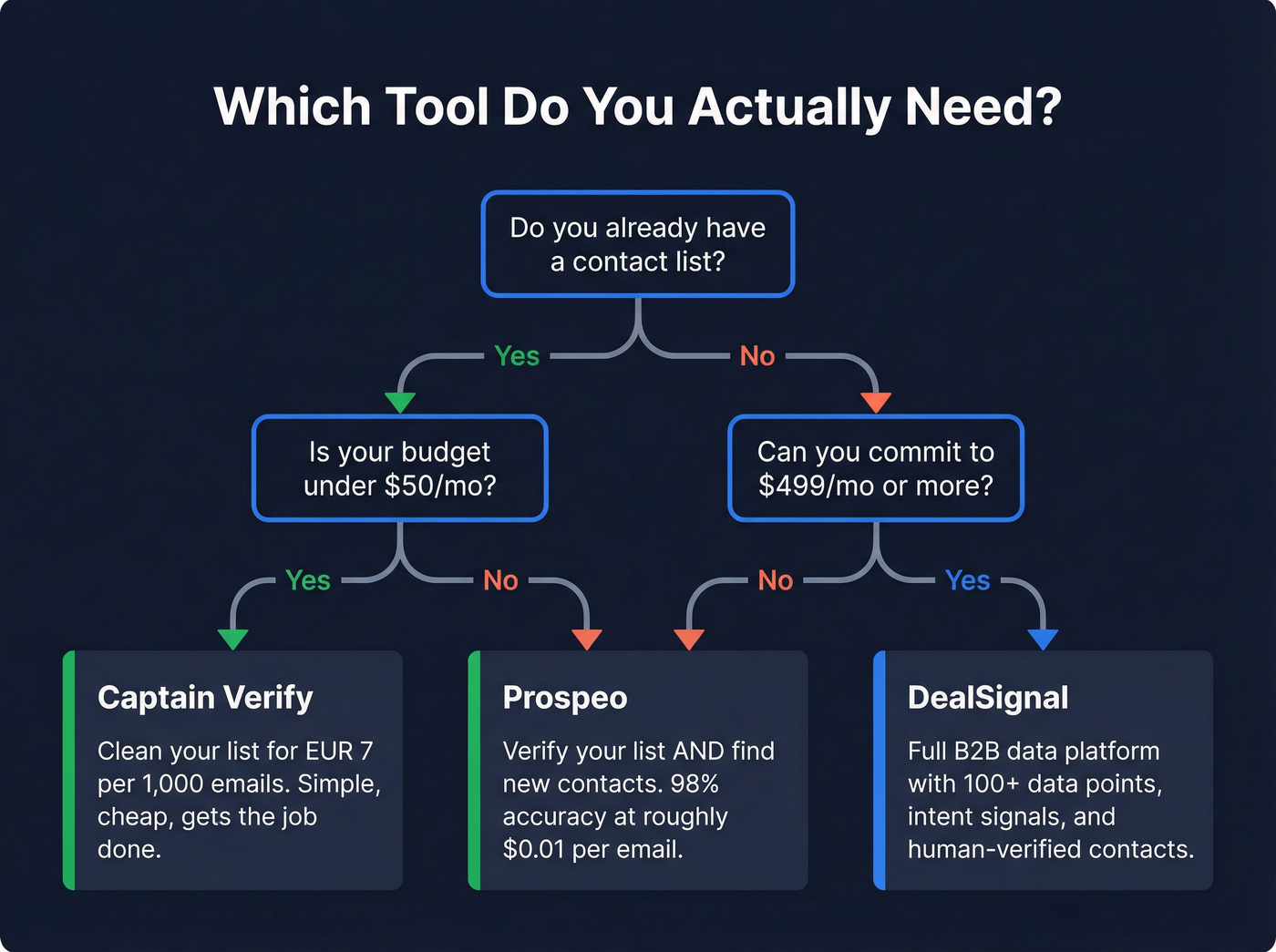 Decision flowchart for choosing the right tool