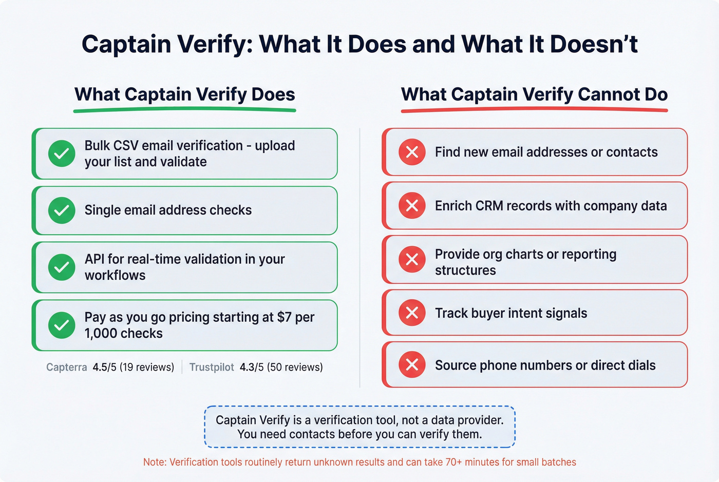 Visual showing Captain Verify capabilities and limitations