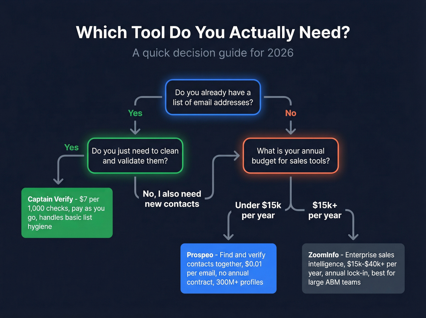 Decision flowchart for choosing the right tool based on needs