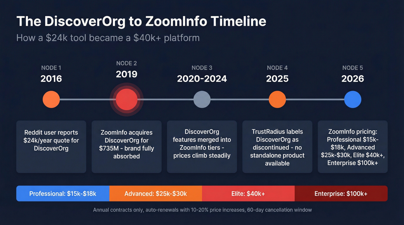 Timeline showing DiscoverOrg acquisition and pricing evolution