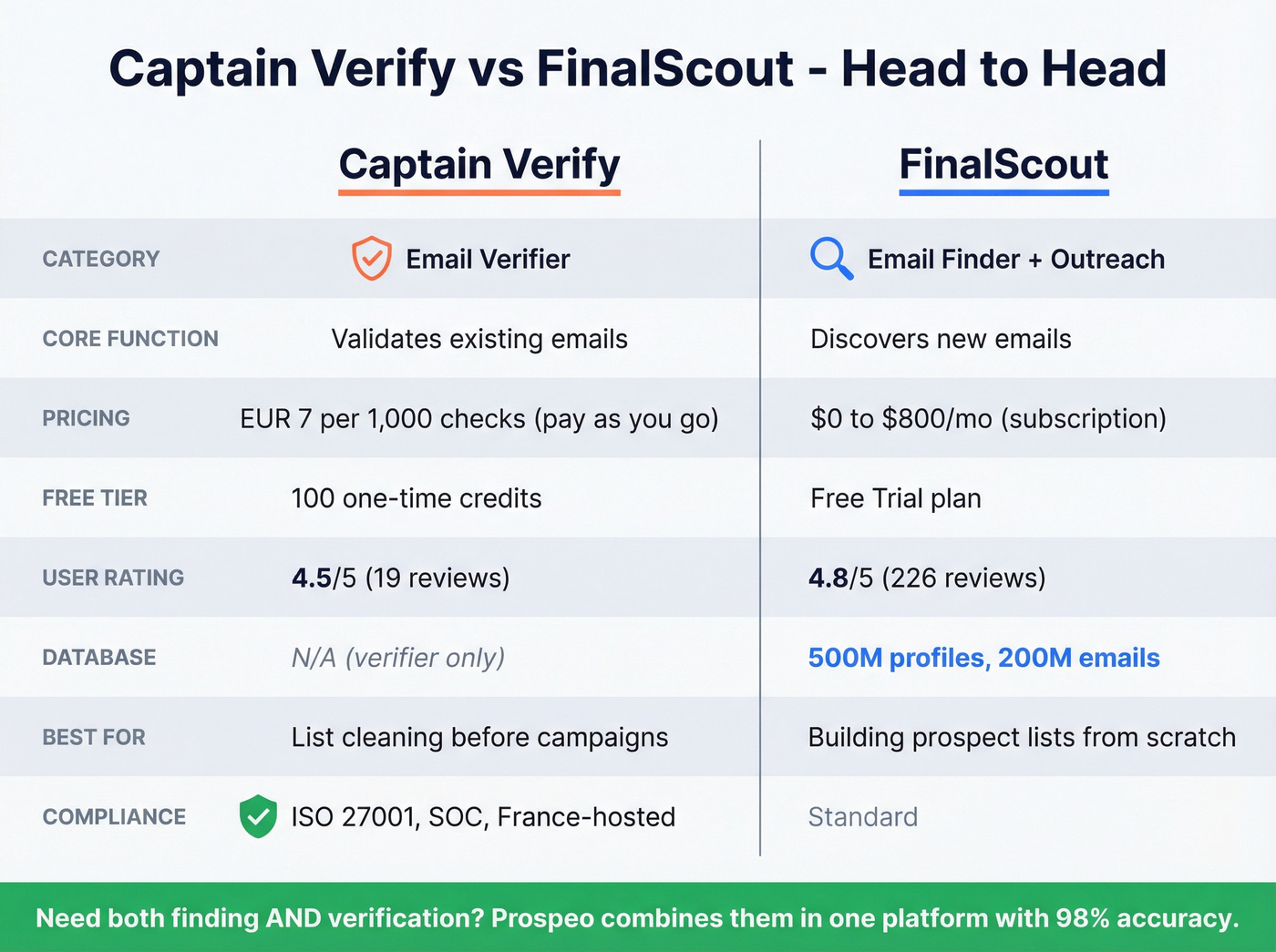 Captain Verify vs FinalScout head-to-head comparison chart