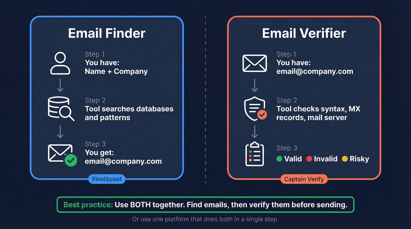 Email finder vs email verifier workflow concept diagram