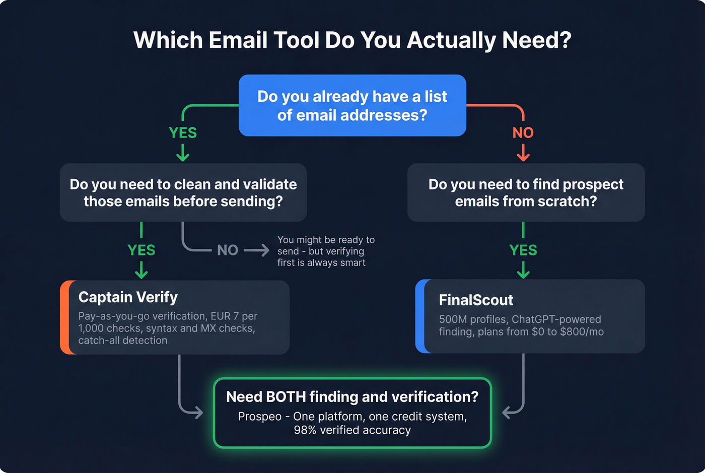 Decision tree for choosing the right email tool