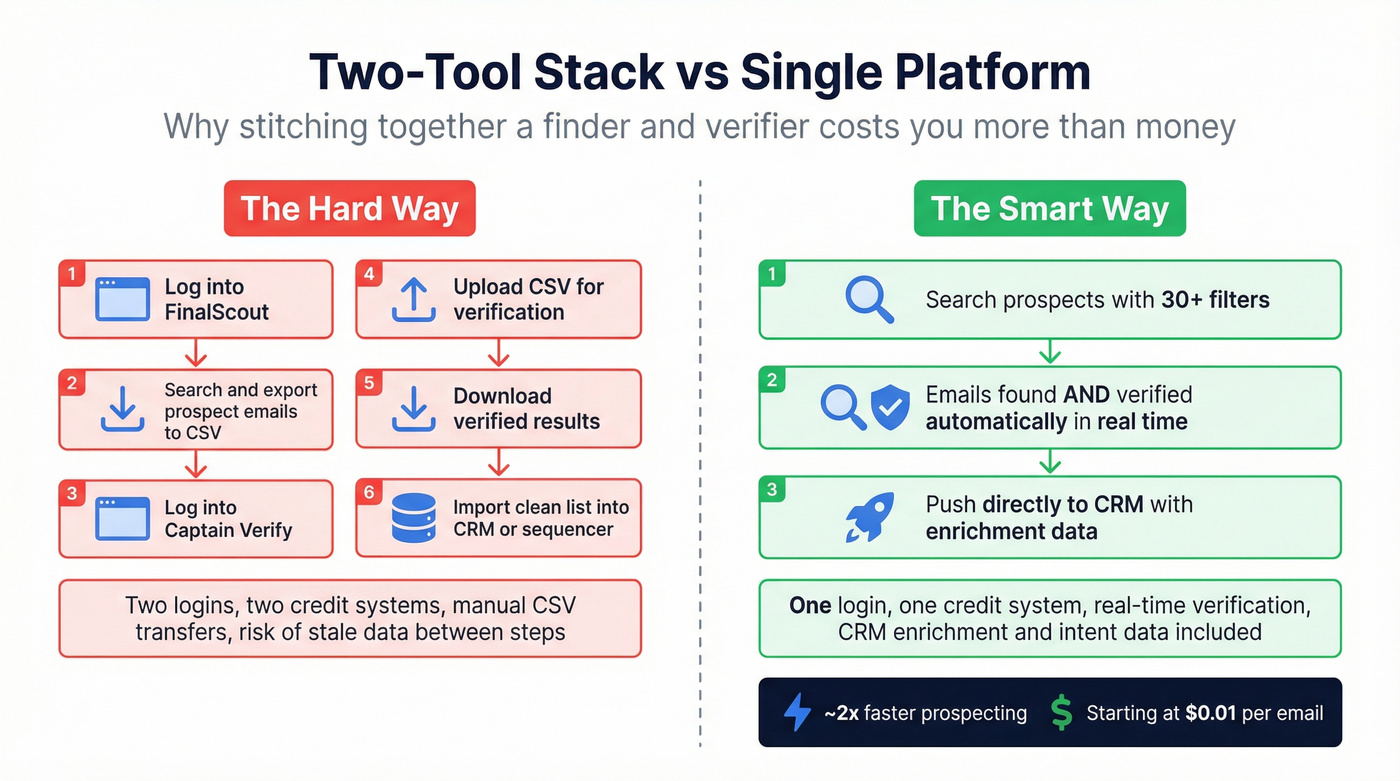 Two-tool stack vs single platform workflow comparison